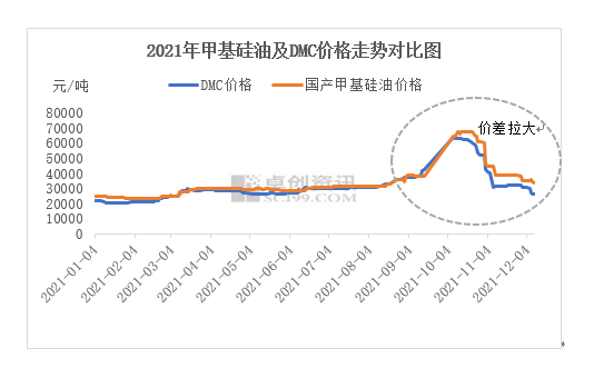 陜西供需偏緊 甲基硅油與原料價(jià)差拉大