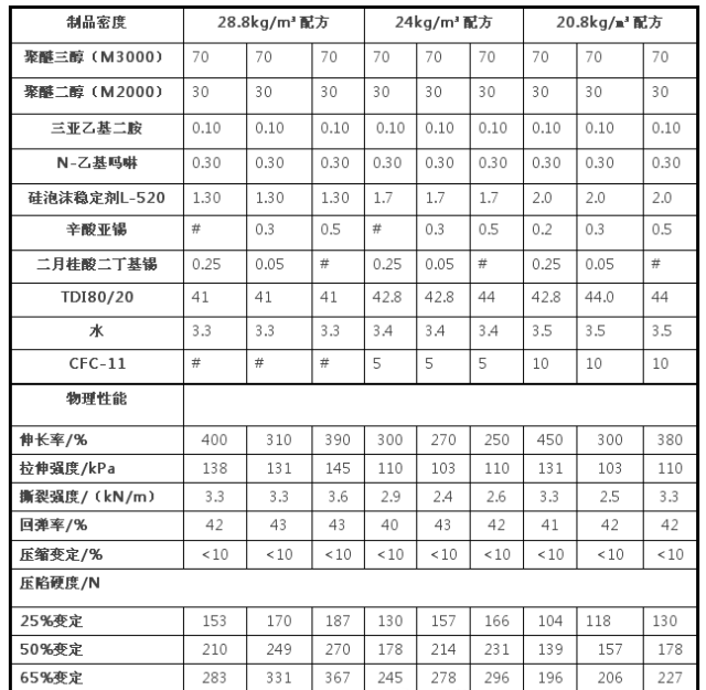 基隆市軟泡不同催化劑對聚醚型泡沫制品壓縮負(fù)荷性能的影響