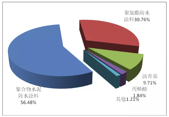 山南地區(qū)聚氨酯防水涂料的發(fā)展現(xiàn)狀及趨勢