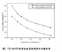 通化市MDI在慢回彈聚氨酯塊泡中的應(yīng)用研究