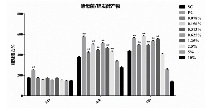 赤峰市有機(jī)酵母鋅的安全性/生物利用度/功效性研究