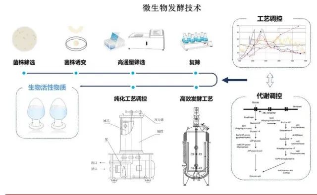 表面活性劑